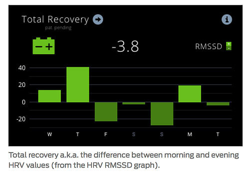 Next up we have Total Recovery, which simply is the difference between morning and evening HRV RMSSD values. Usually this value should be positive, indicating that you have got enough rest during the night to allow your body to recover. However, you should look at this with regard to the activities of the day before. If you had a very easy and light day (no stress and no heavy exercise) and your evening RMSSD was relatively high, it is not even reasonable to expect a high total recovery value. It is just that here simply is no stress or strain to recover from.